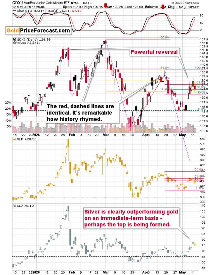 Daily comparison chart of GDXJ, GLD, and SLV, showing silver outperforming gold, key reversal points, and historical rhythms.