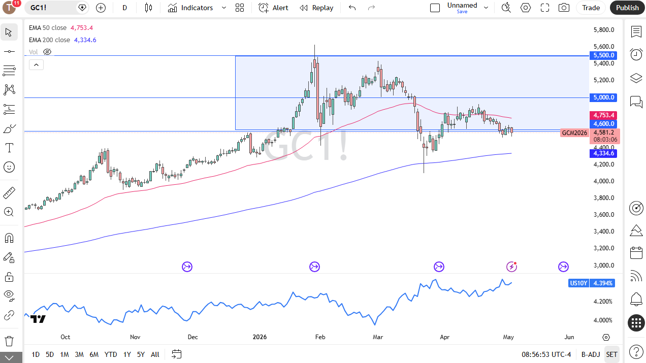Gold daily candlestick chart. Source: TradingView