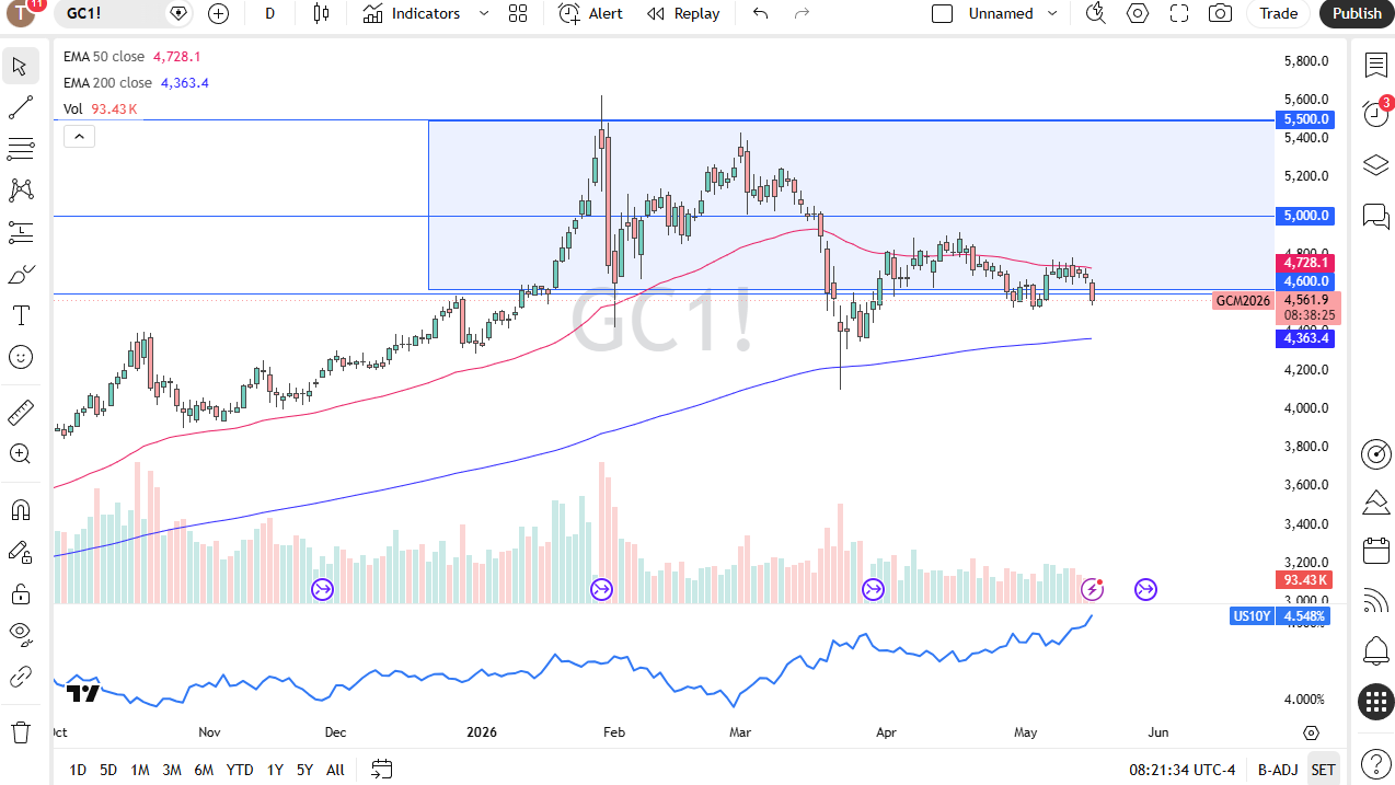 Gold daily candlestick chart. Source: TradingView