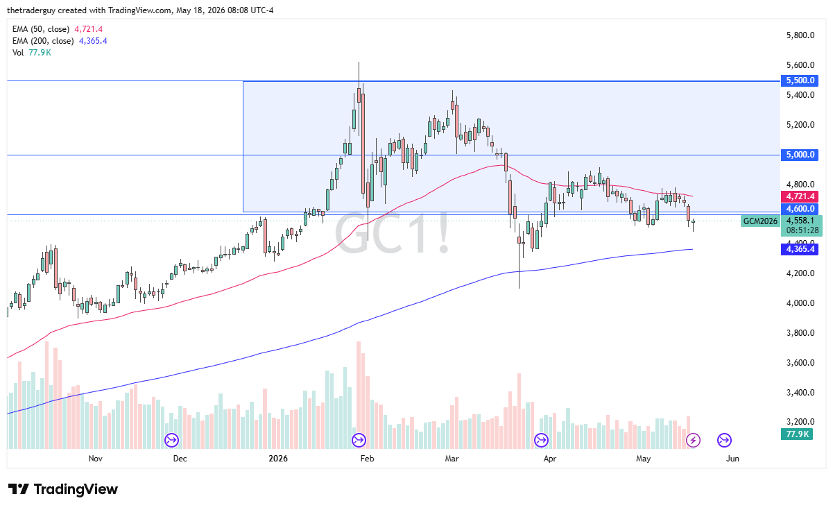 Gold daily candlestick chart. Source: TradingView