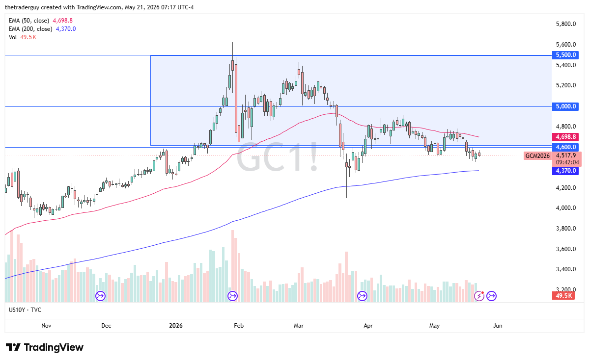 Gold daily candlestick chart. Source: TradingView