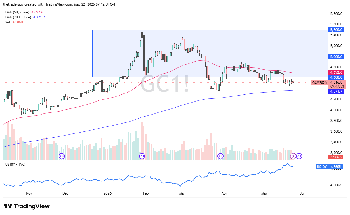 Gold weekly candlestick chart. Source: TradingView