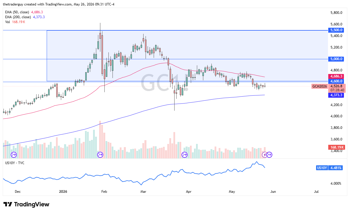 Gold daily candlestick chart. Source: TradingView