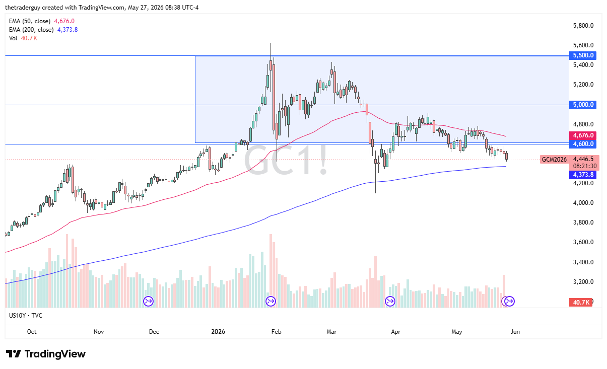 Gold daily candlestick chart. Source: TradingView
