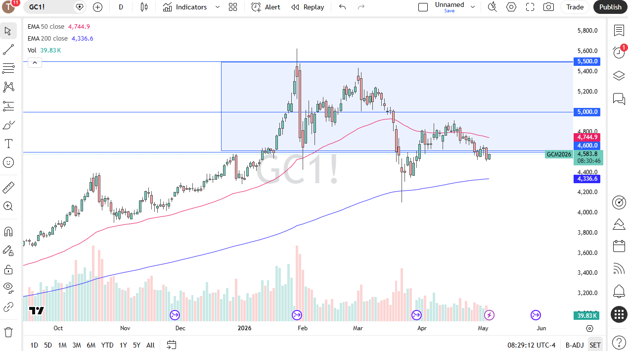 Gold daily candlestick chart. Source: TradingView