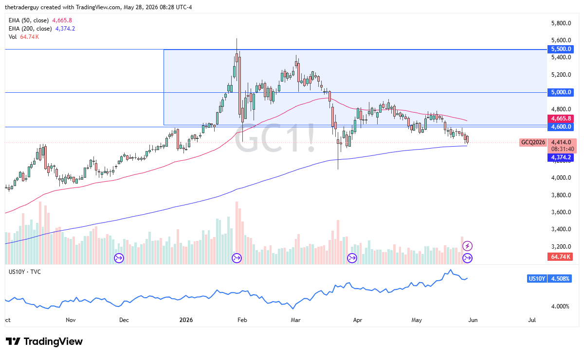 Gold daily candlestick chart. Source: TradingView