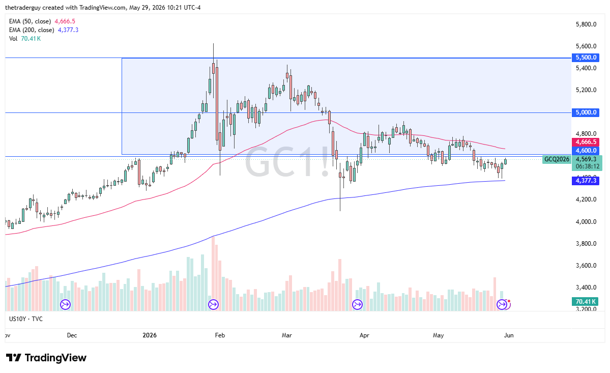 Gold daily candlestick chart. Source: TradingView