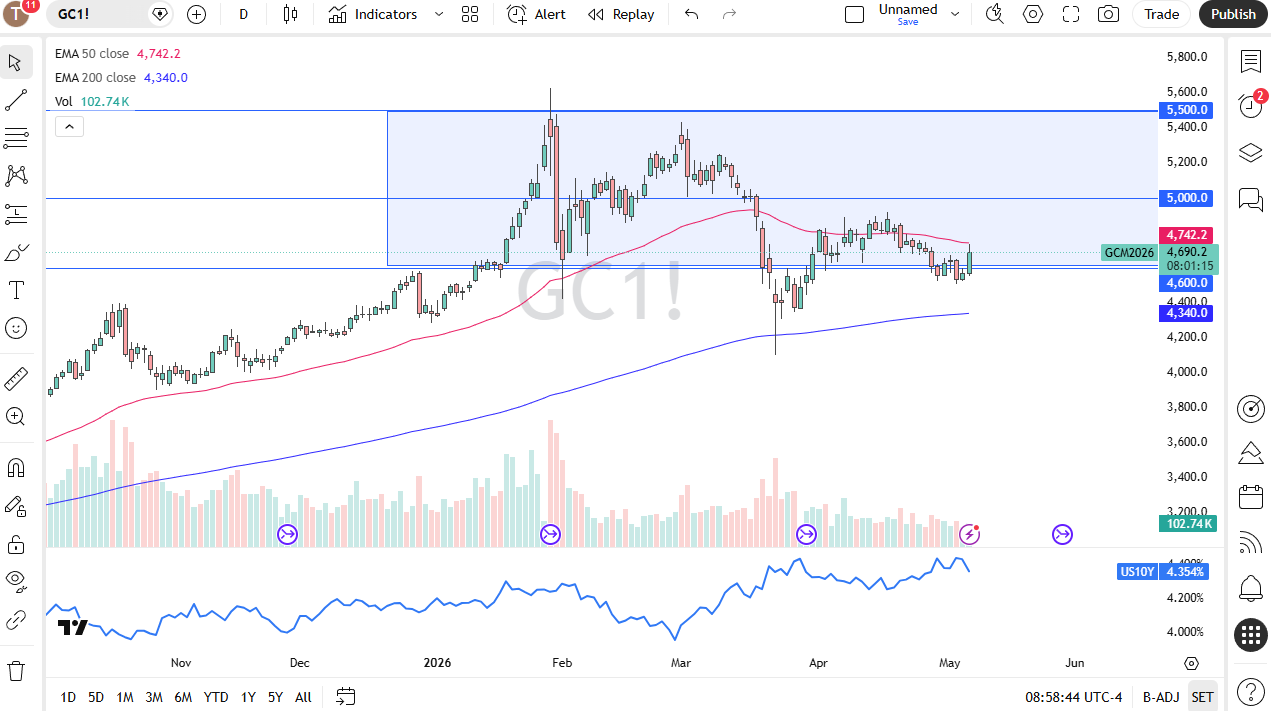 Gold daily candlestick chart. Source: TradingView