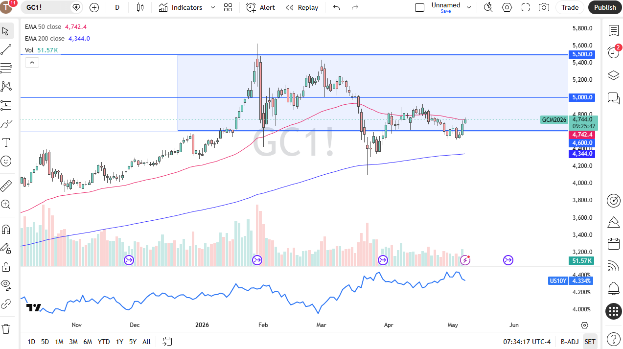 Gold daily candlestick chart. Source: TradingView