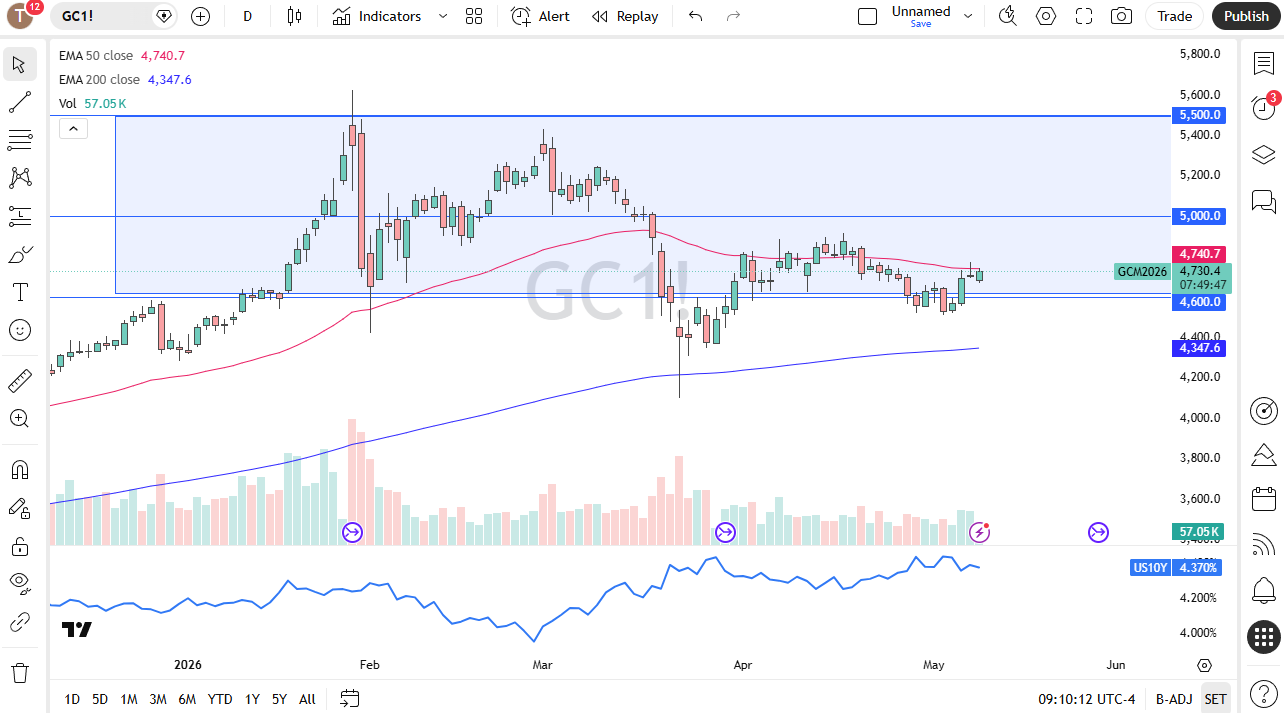 Gold daily candlestick chart. Source: TradingView