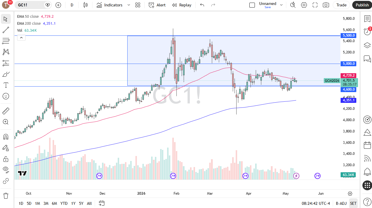 Gold daily candlestick chart. Source: TradingView