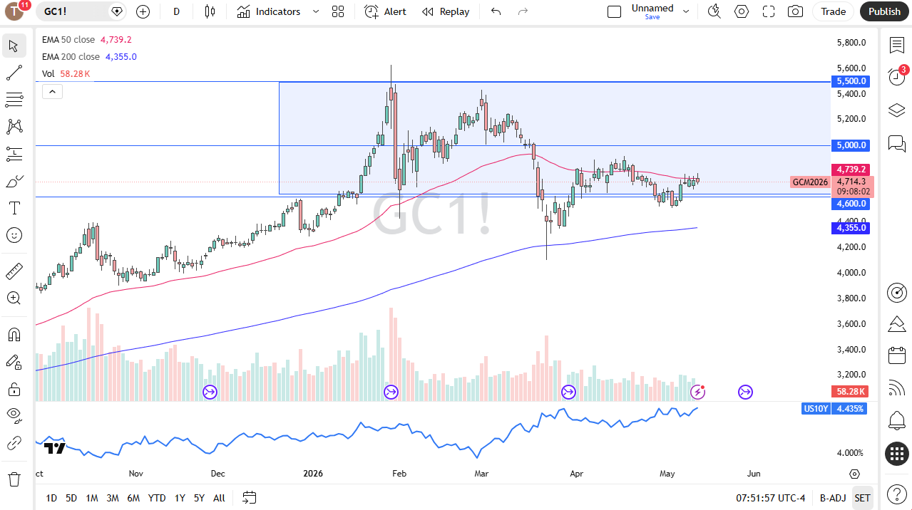 Gold daily candlestick chart. Source: TradingView