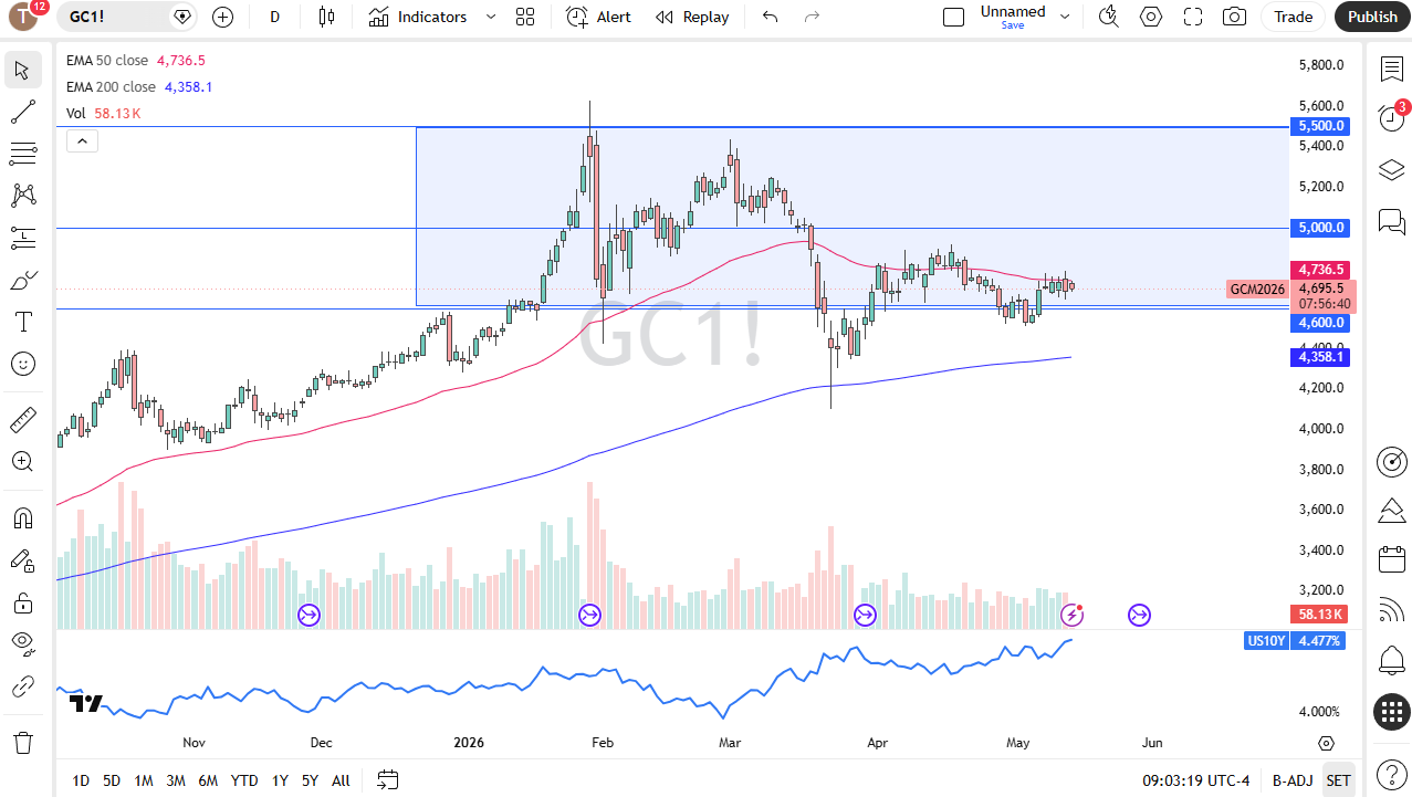 Gold daily candlestick chart. Source: TradingView