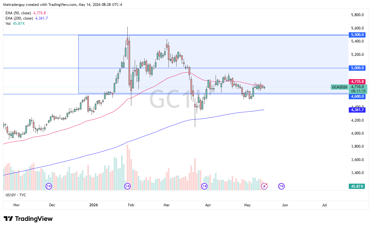 Gold daily candlestick chart. Source: TradingView