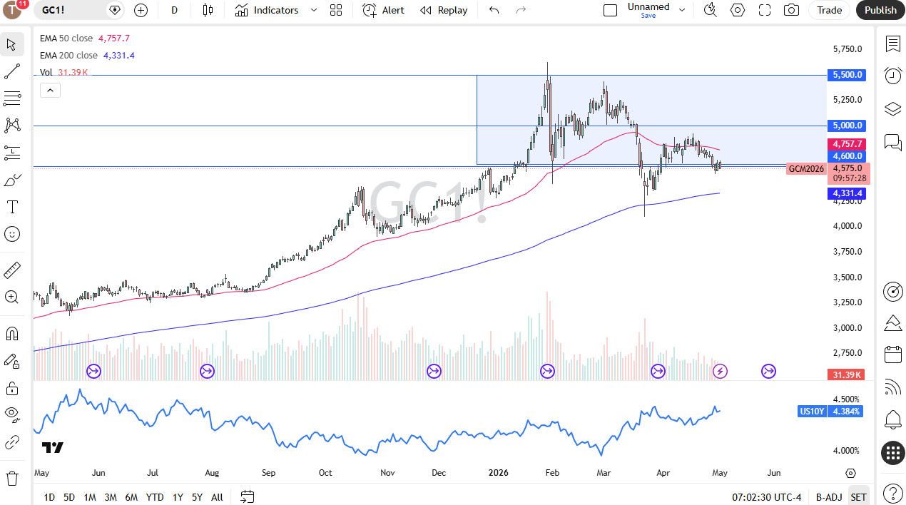 Gold daily candlestick chart. Source: TradingView