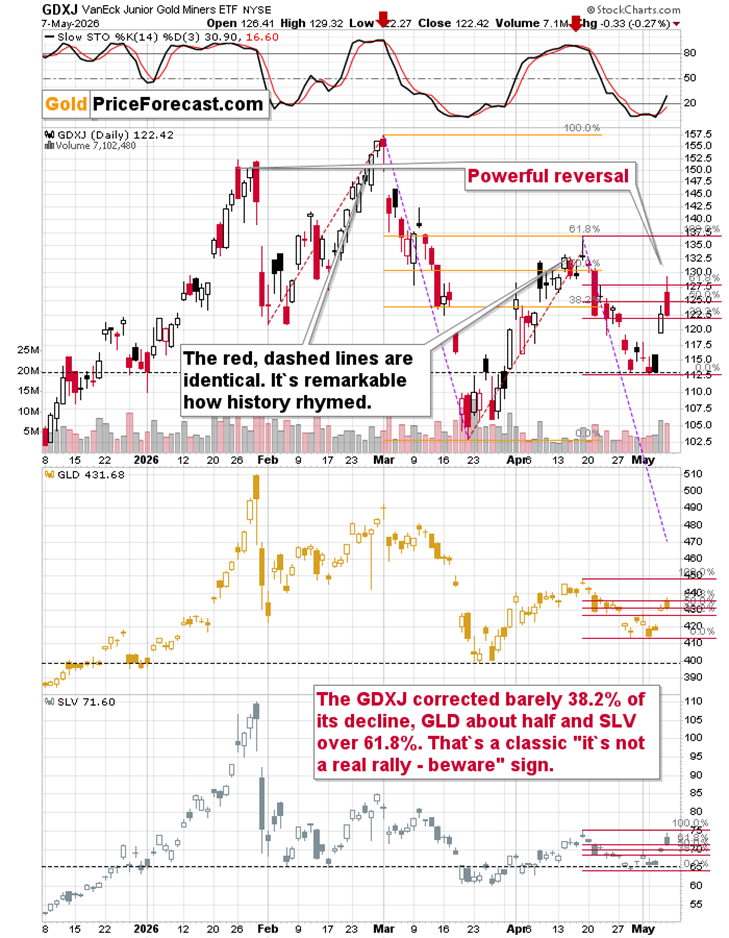 Daily comparison charts for GDXJ, GLD, and SLV showing recent price movements and relative performance. Source: GoldPriceForecast.com