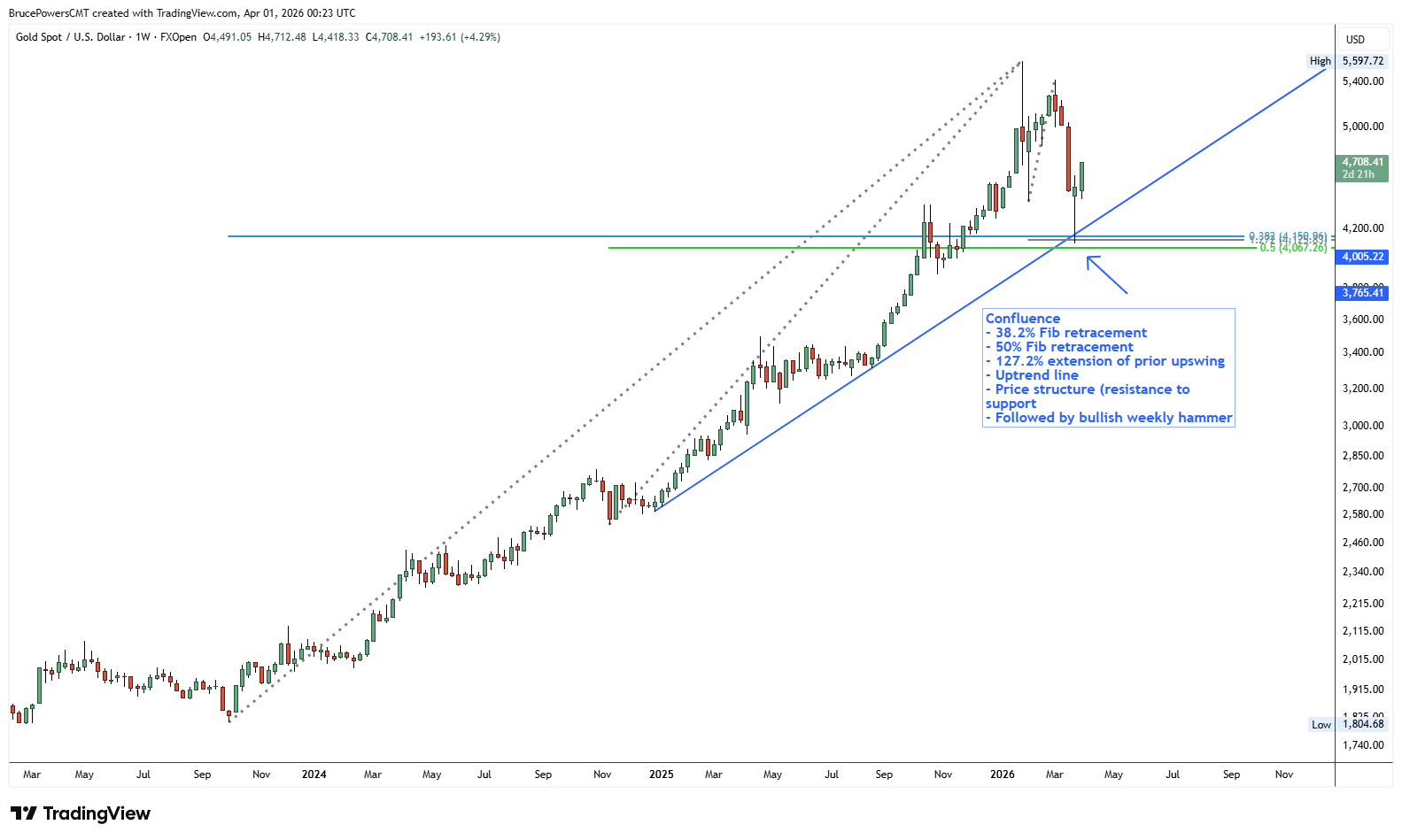 Grafico dell'oro (XAU/USD) che illustra la confluenza, dove un livello di ritracciamento di Fibonacci coincide con fattori tecnici aggiuntivi come un precedente massimo di swing, una trendline e una media mobile, segnando una zona di reazione ad alta probabilità.