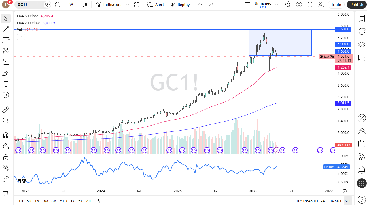Gold weekly chart.