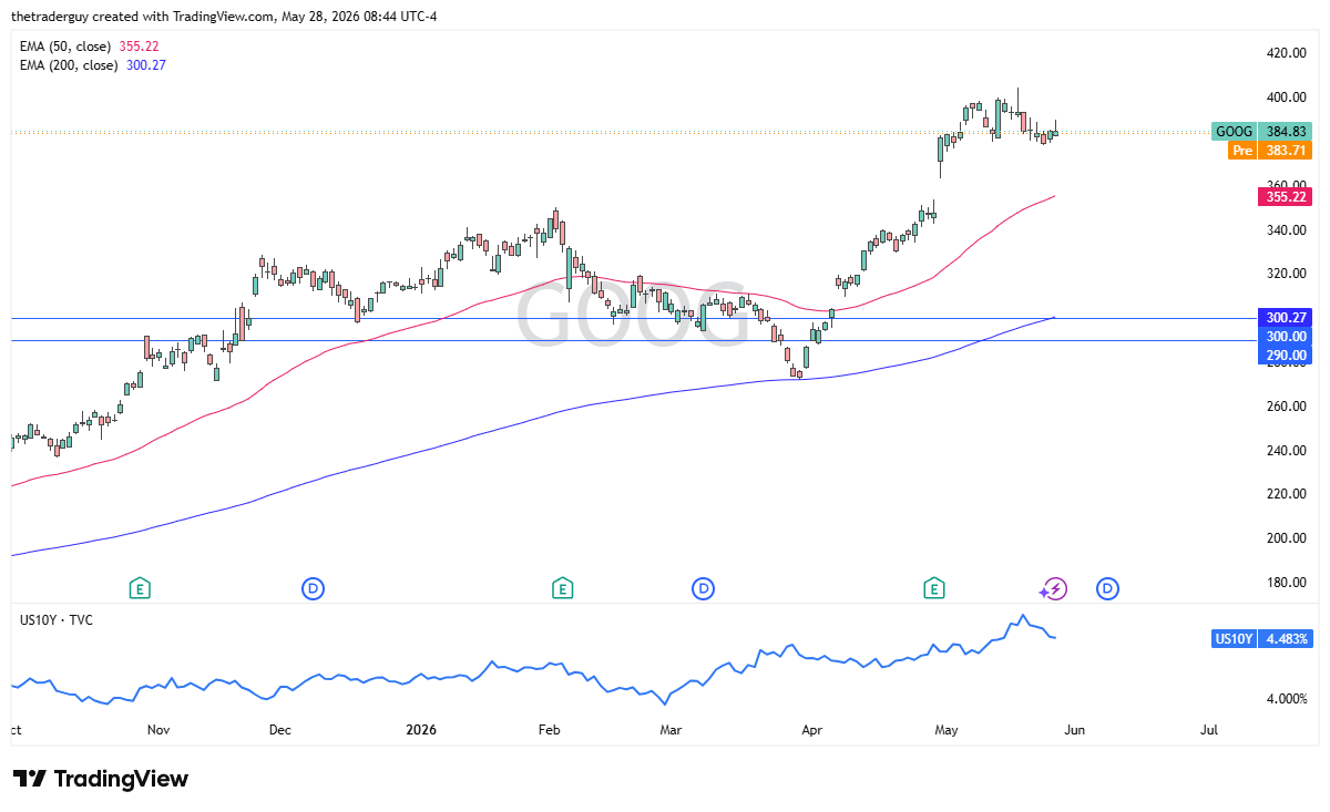 GOOG daily forecast. Source: TradingView