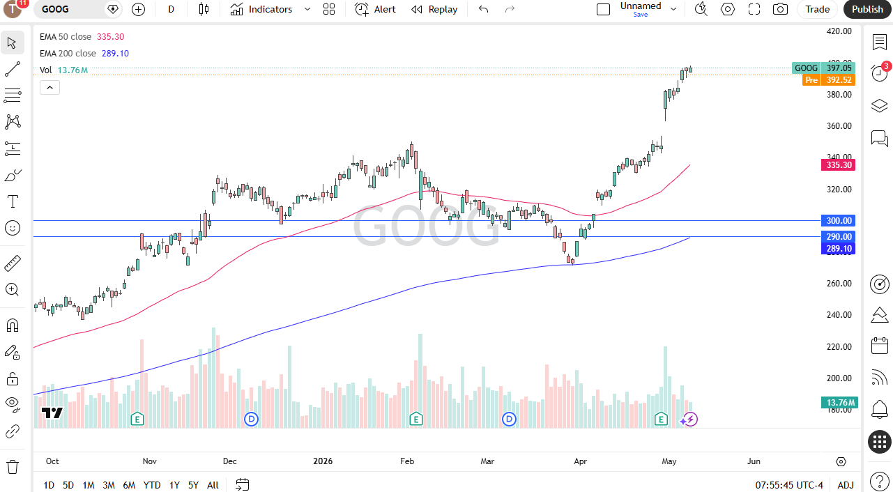 Google daily chart. Source: TradingView