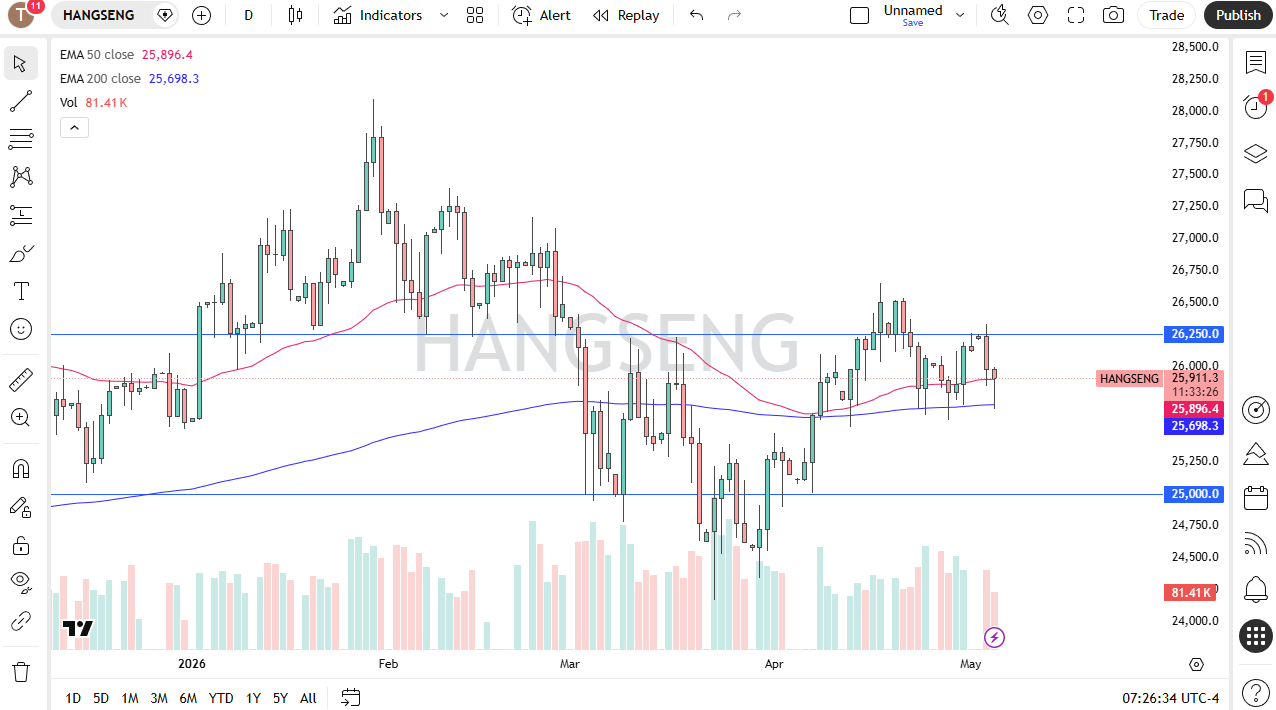 Pronóstico diario del Hang Seng 50. Fuente: TradingView