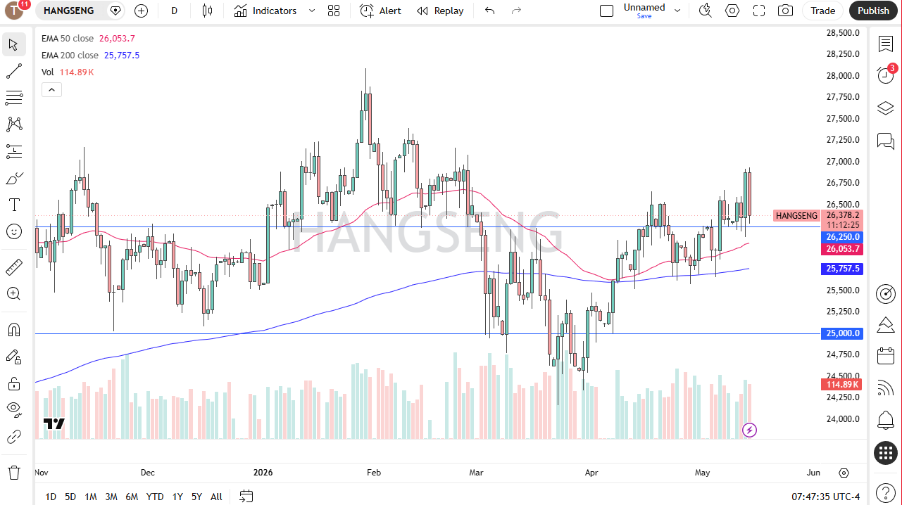 Hang Seng 50 daily forecast. Source: TradingView