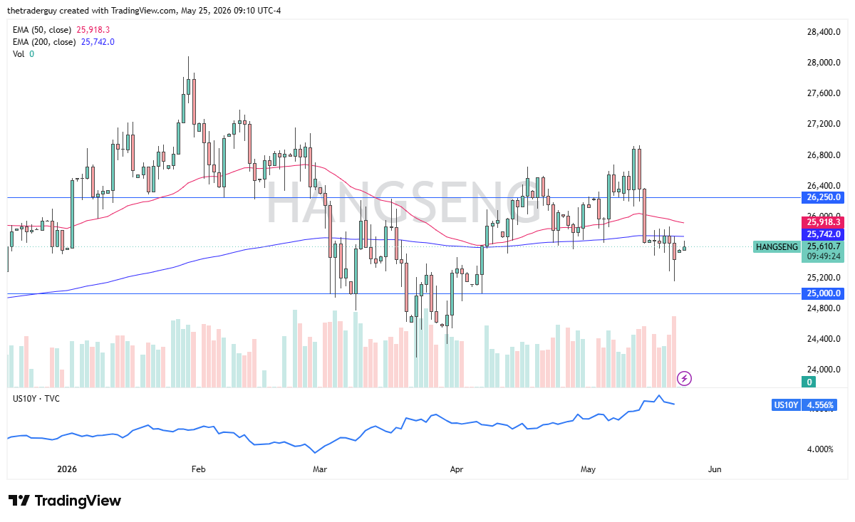 Hang Seng 50 daily forecast. Source: TradingView