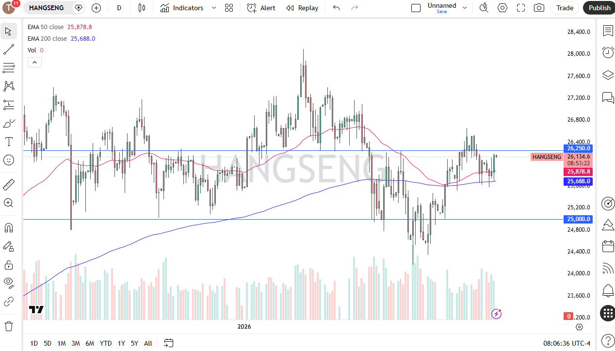 Pronóstico diario del Hang Seng 50. Fuente: TradingView