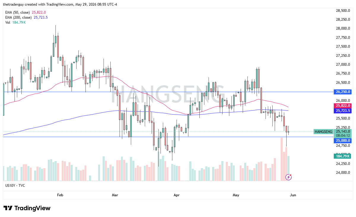 Hang Seng daily chart. Source: TradingView