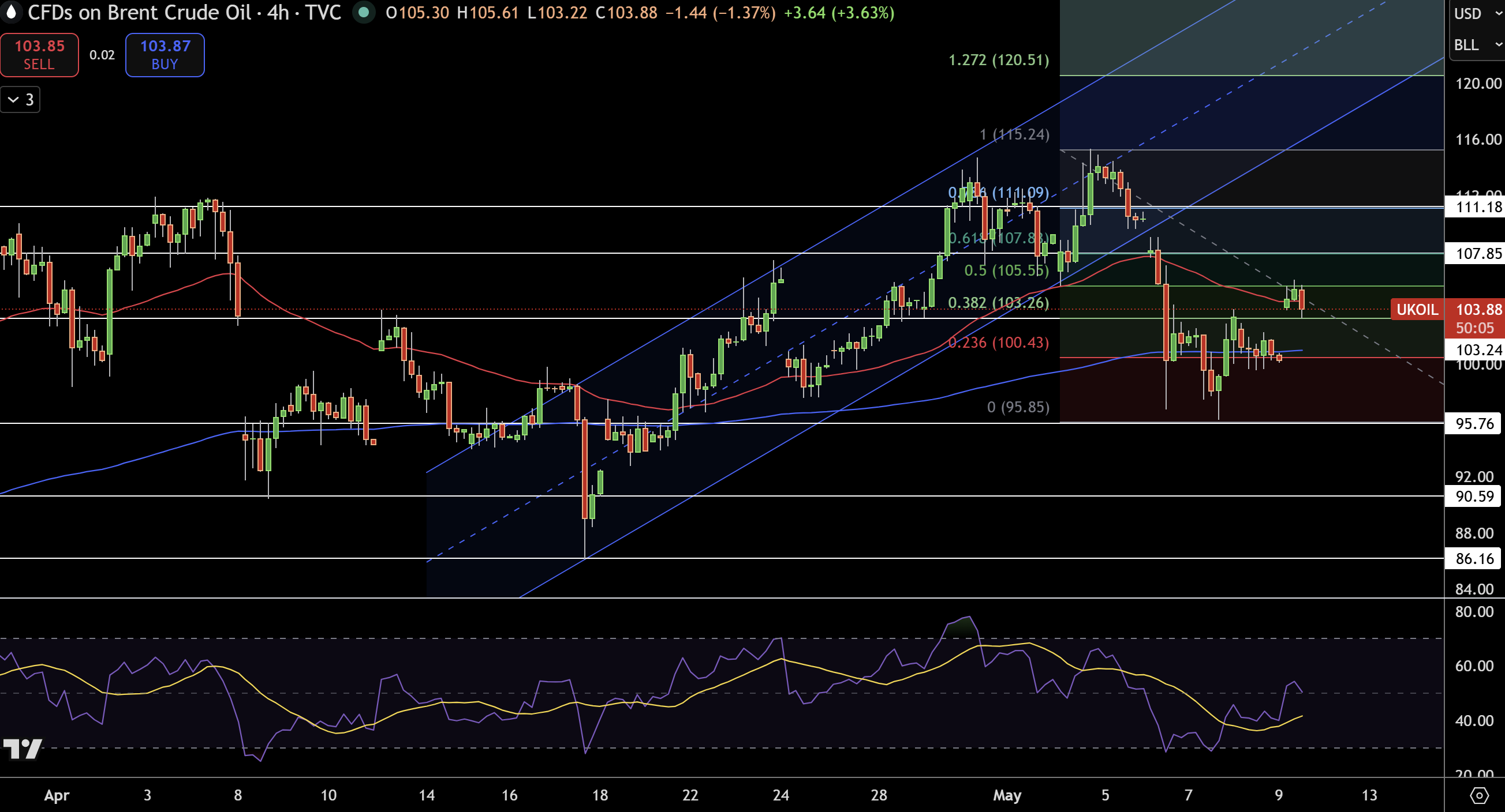 Brent Price Chart