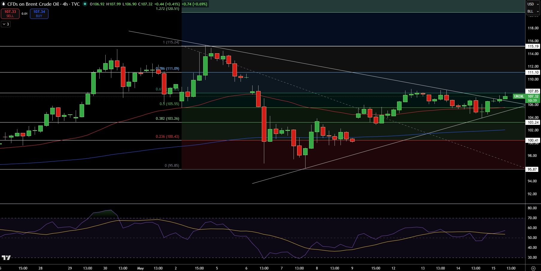 Brent Price Chart