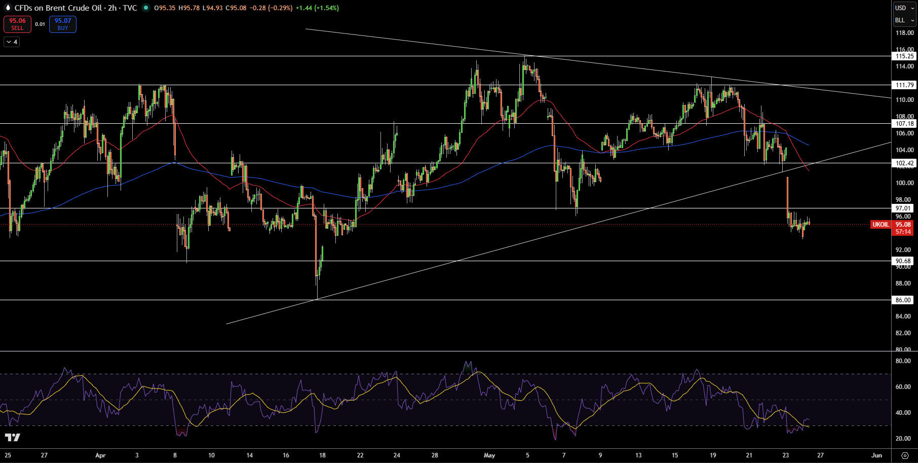 WTI Price Chart