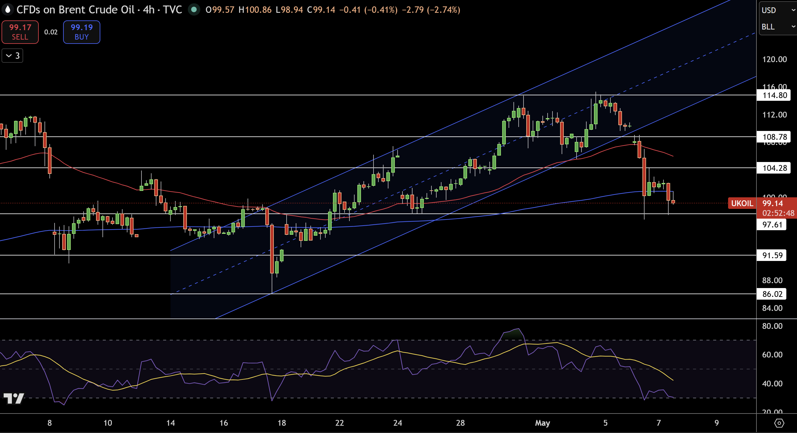 Brent Price Chart