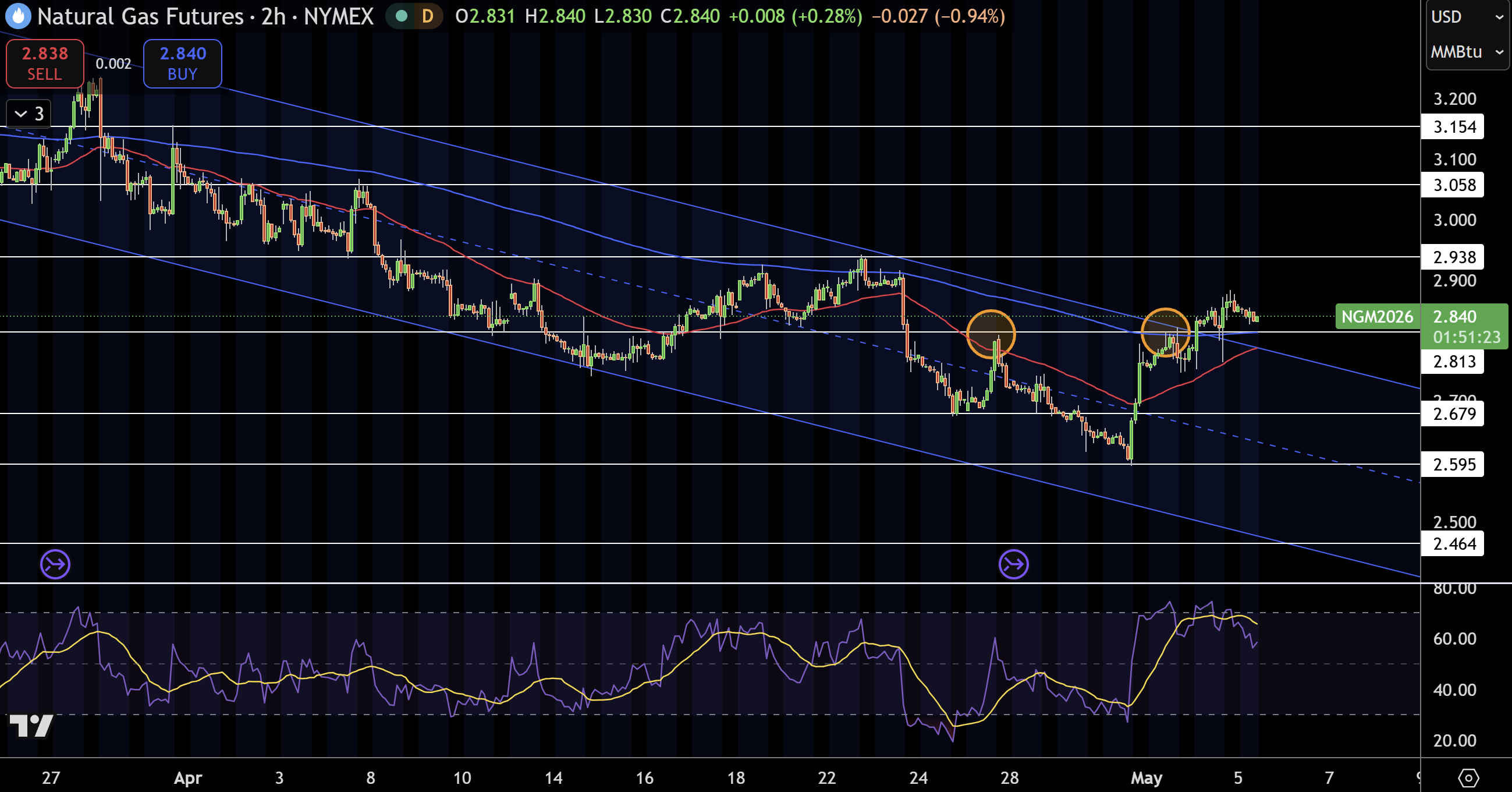 Natural Gas (NG) Price Chart