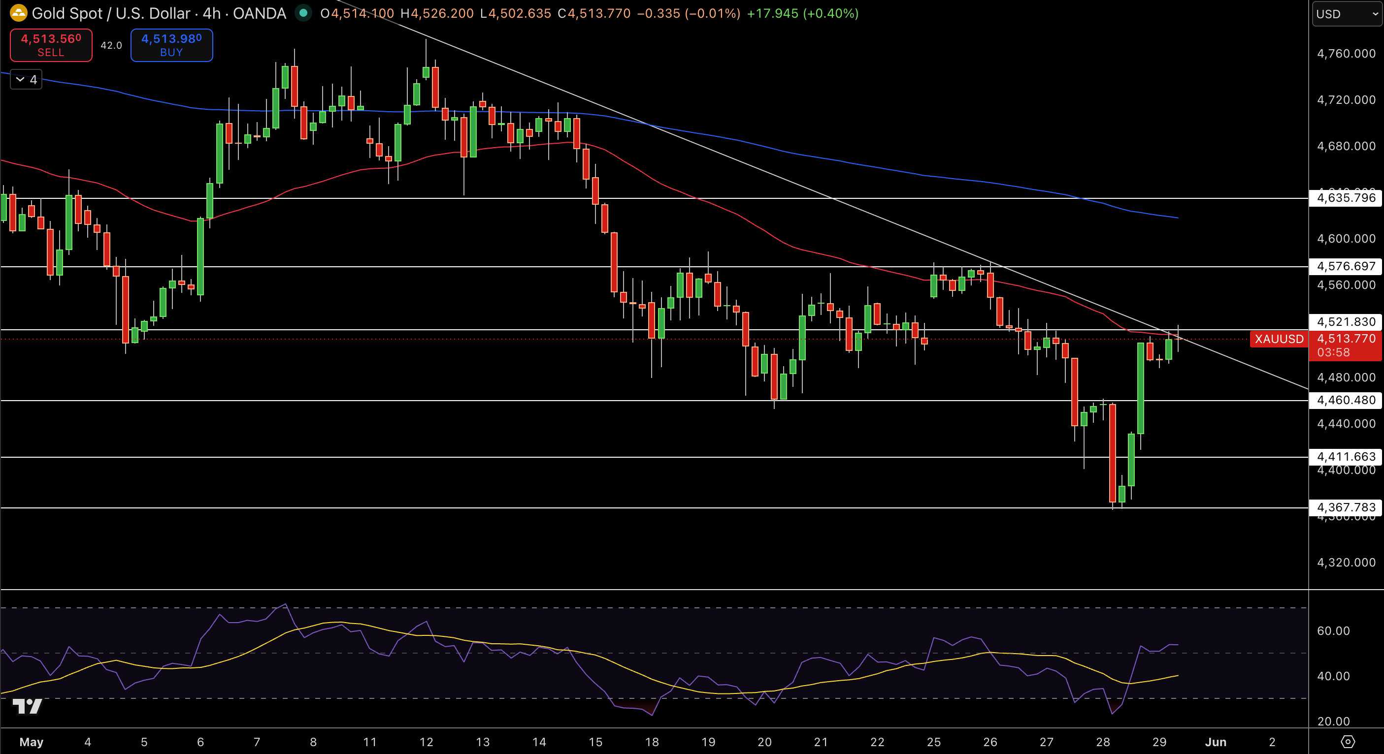 Gold – Chart