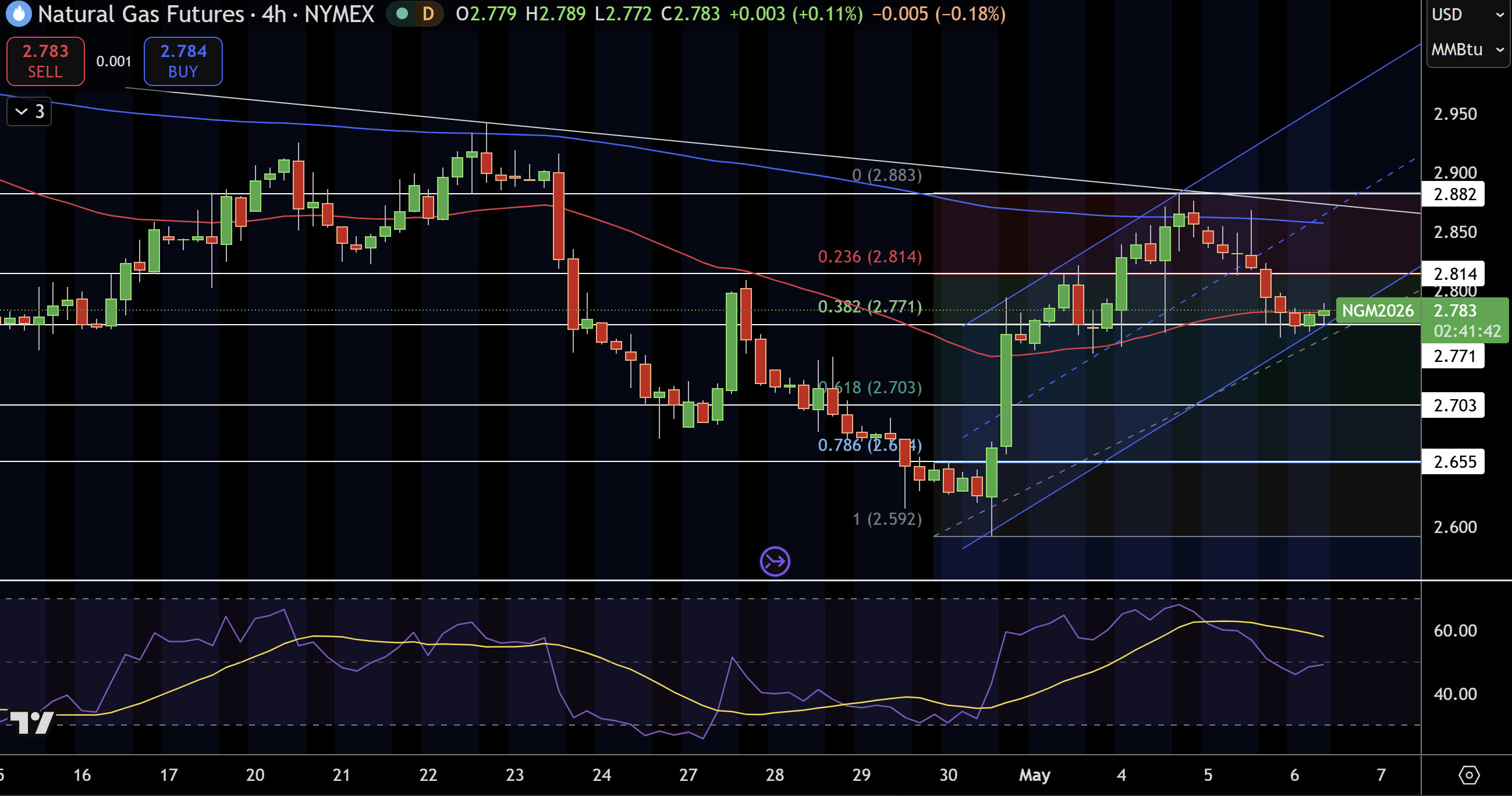 Natural Gas (NG) Price Chart