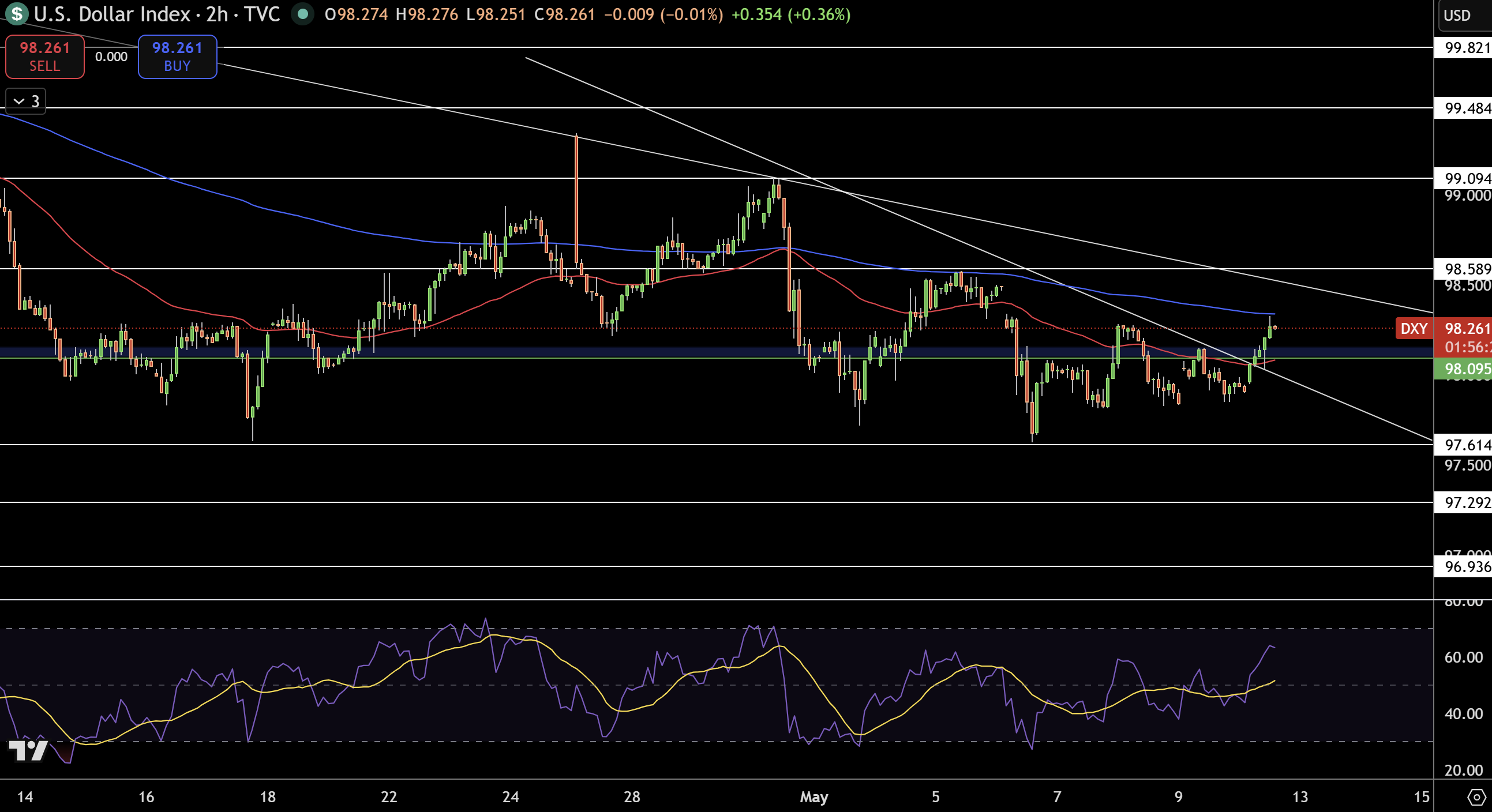 Dollar Index Price Chart - Source: Tradingview