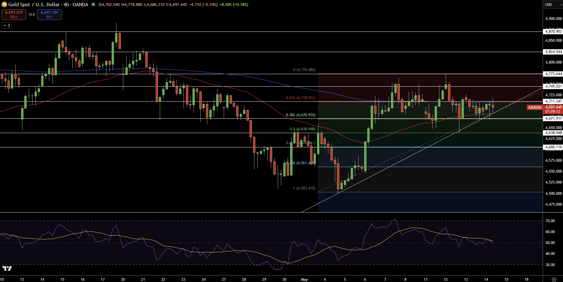 Gold – Chart