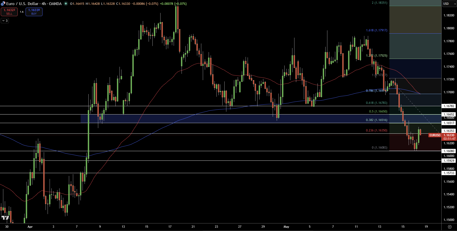 EUR/USD Price Chart - Source: Tradingview