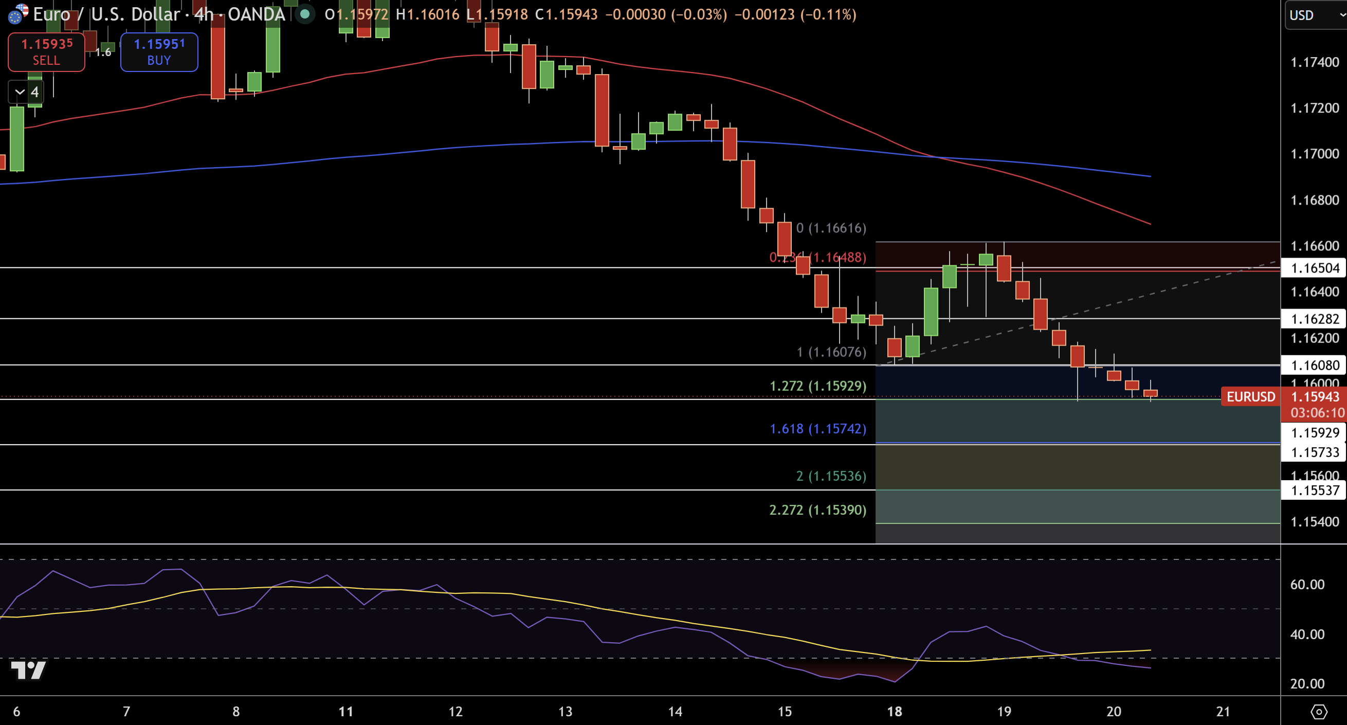 EUR/USD Price Chart - Source: Tradingview