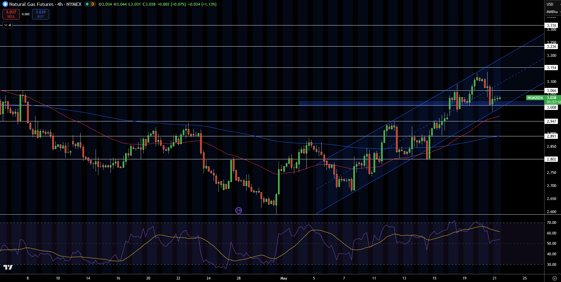 Natural Gas (NG) Price Chart