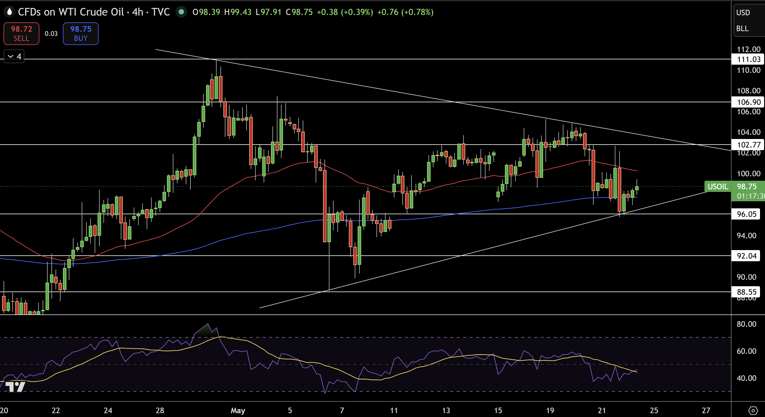 WTI Price Chart