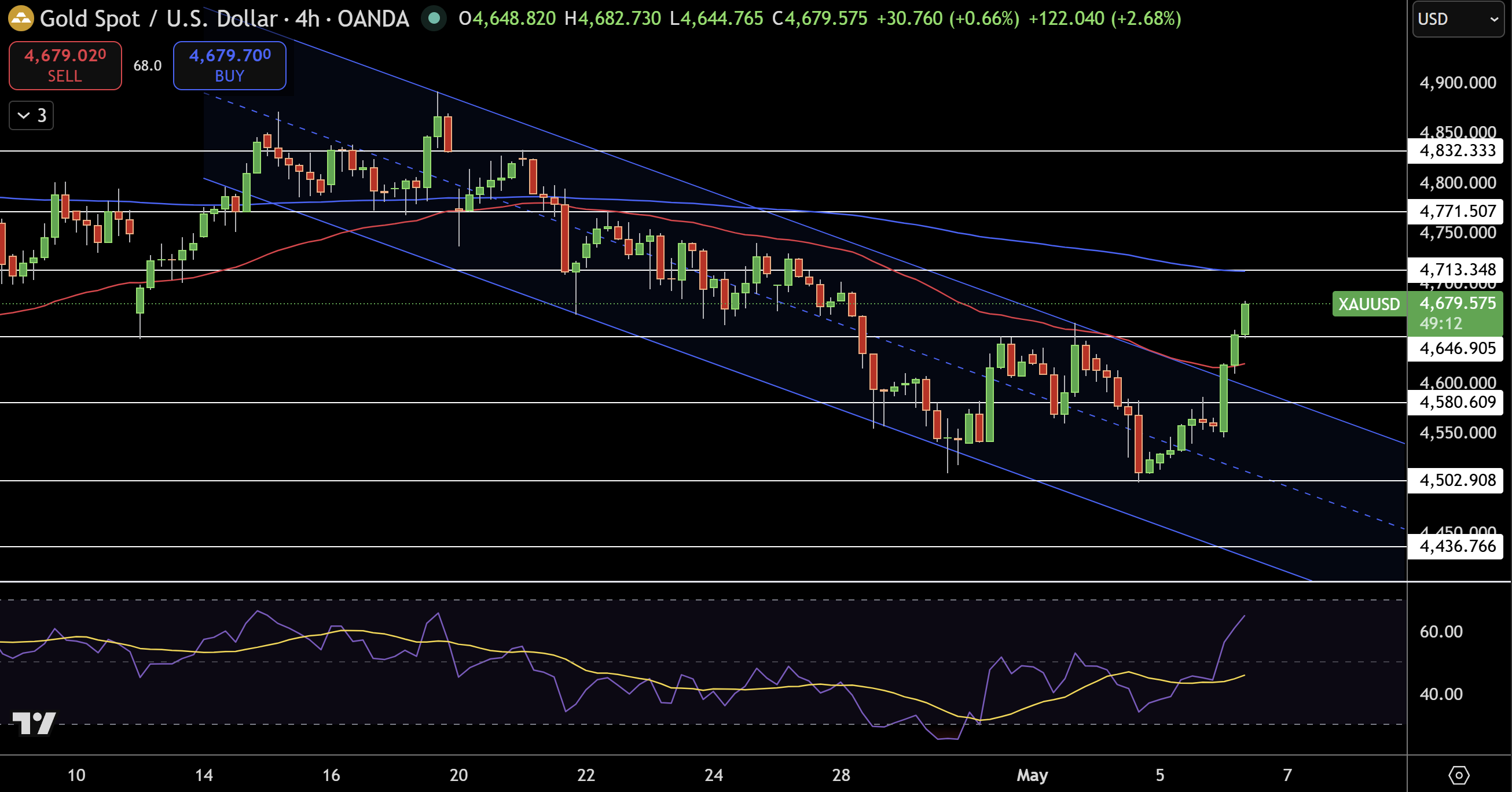 Gold – Chart