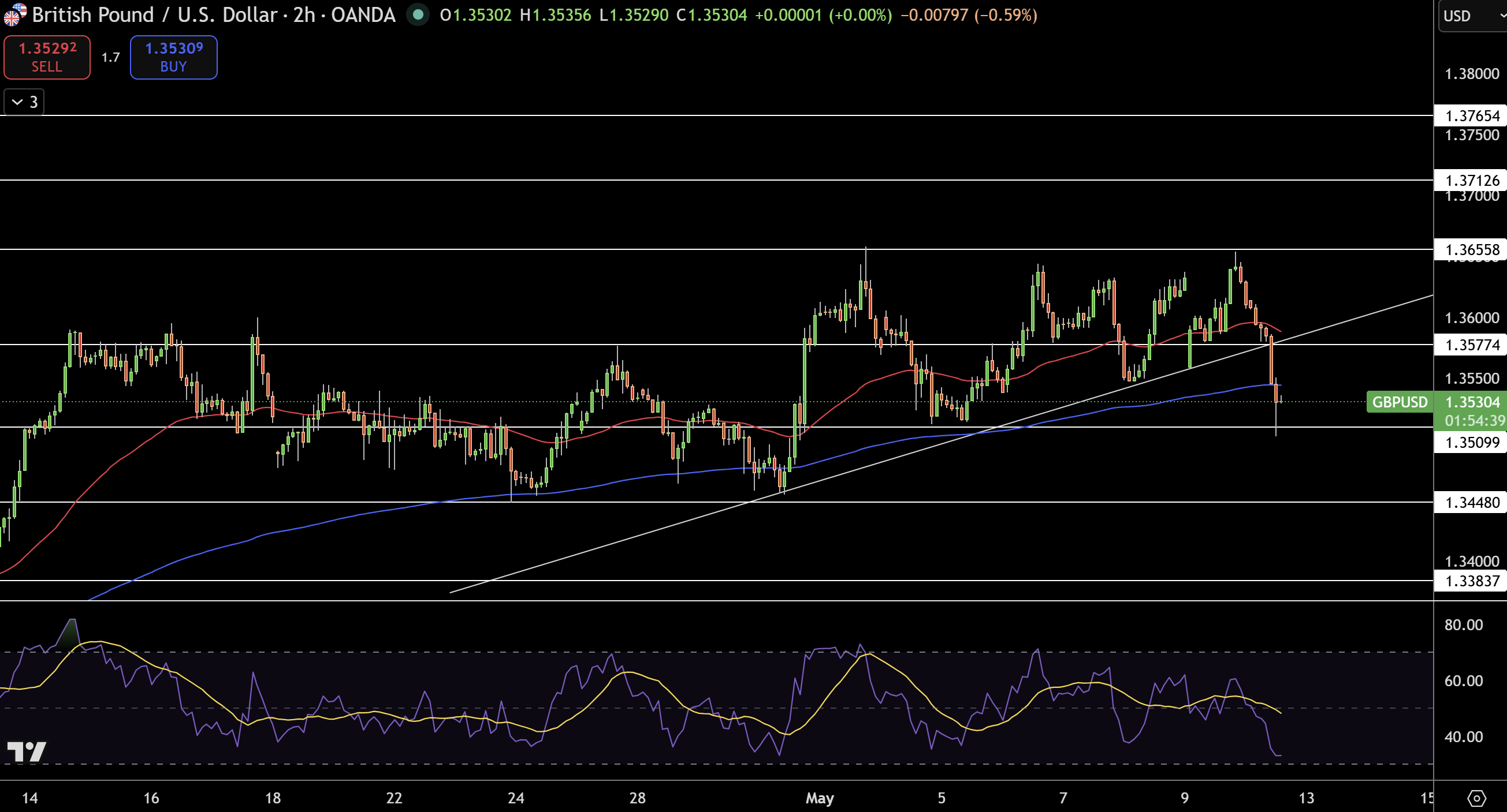 GBP/USD Price Chart - Source: Tradingview