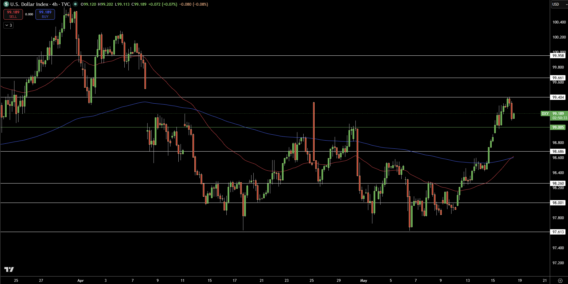 Dollar Index Price Chart - Source: Tradingview