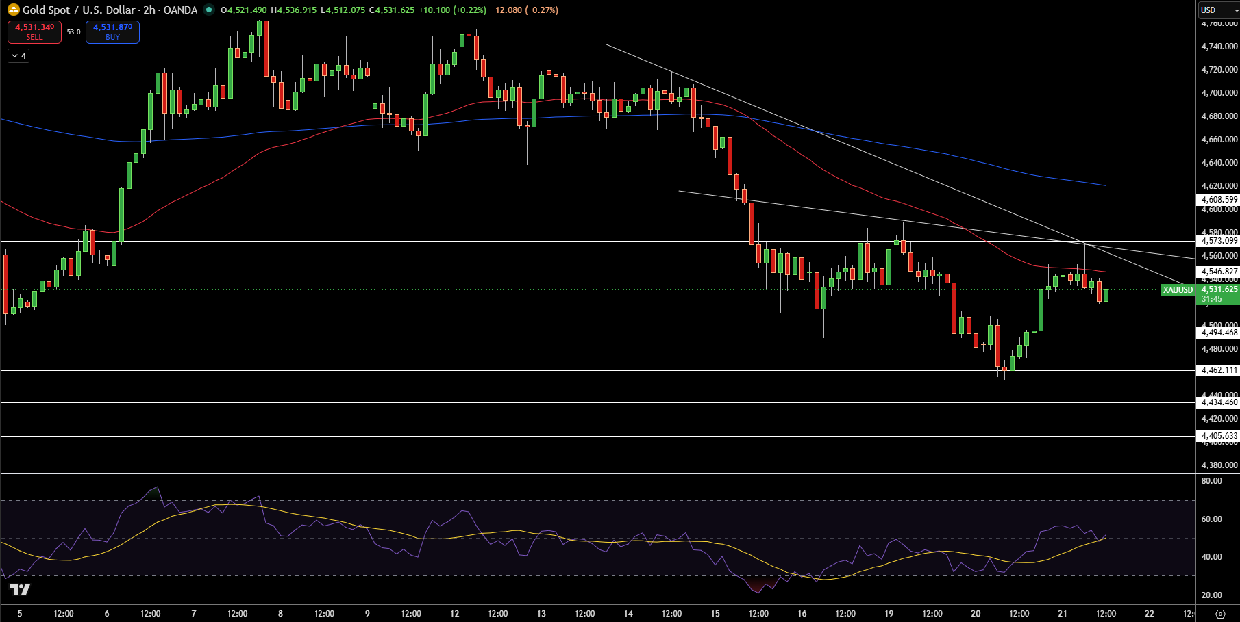 Gold – Chart