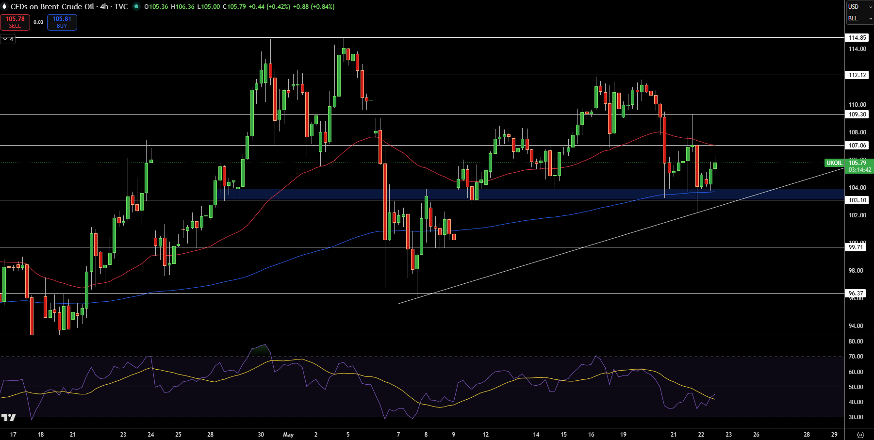 Brent Price Chart