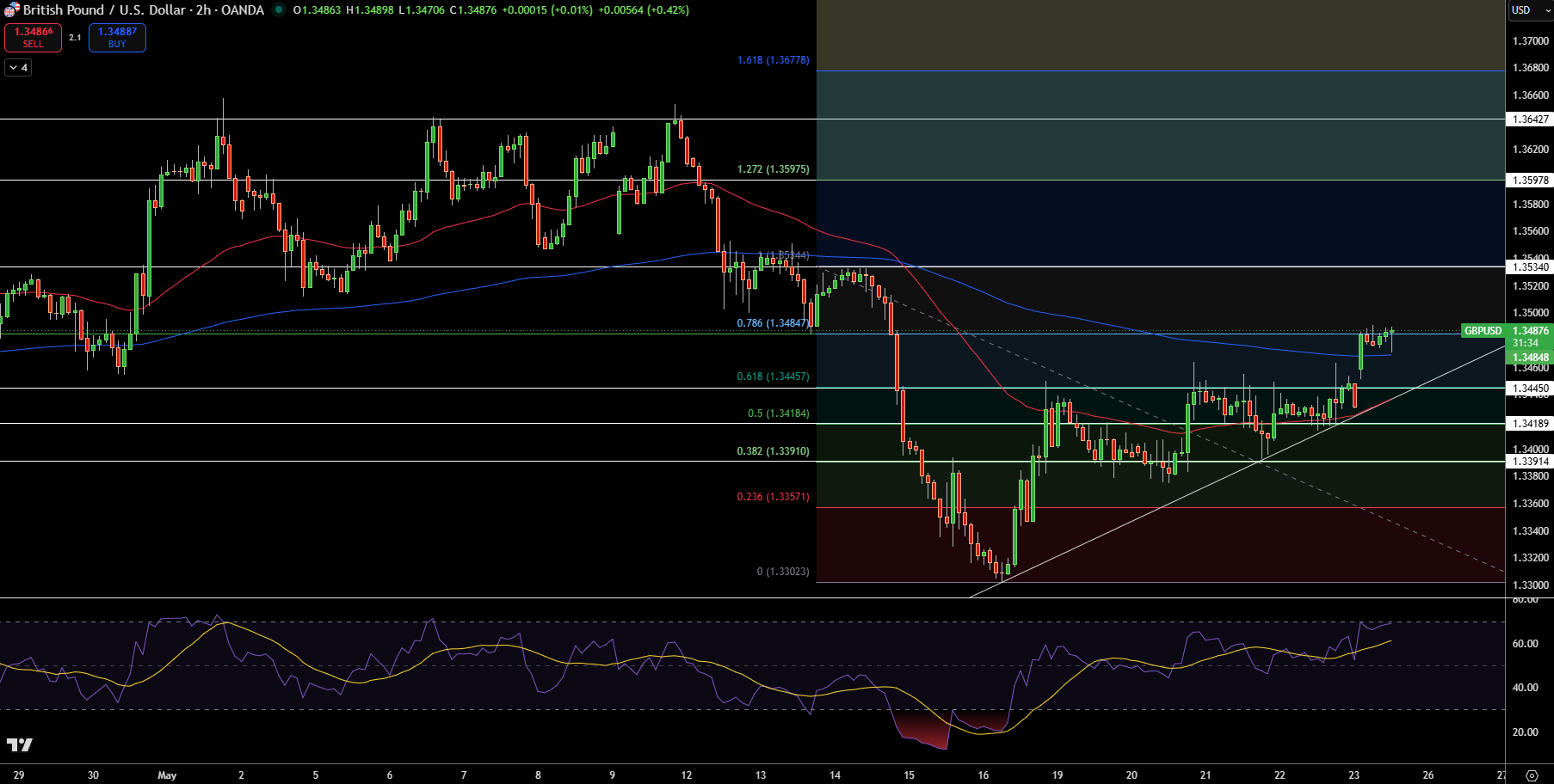 GBP/USD Price Chart - Source: Tradingview