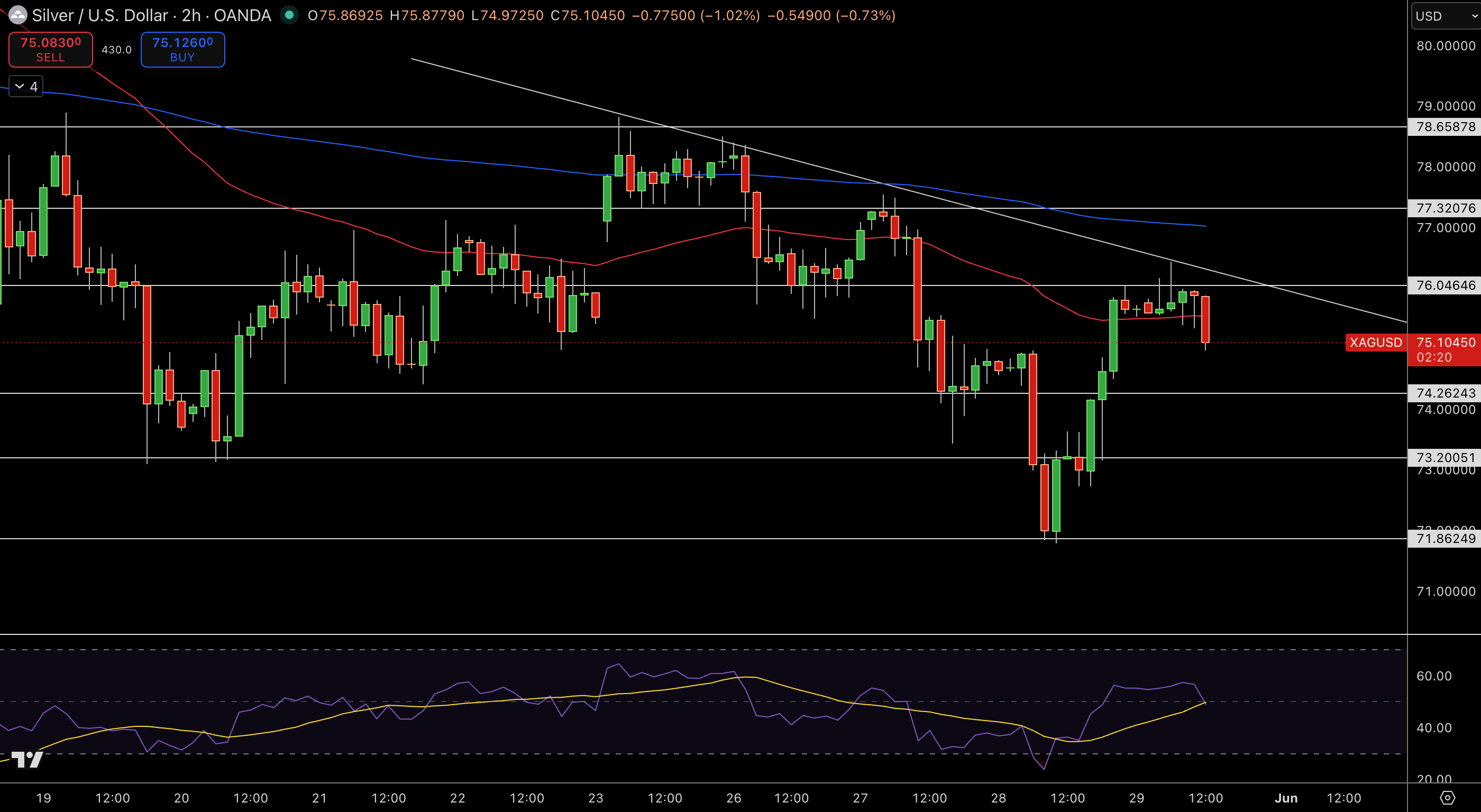 Silver – Chart