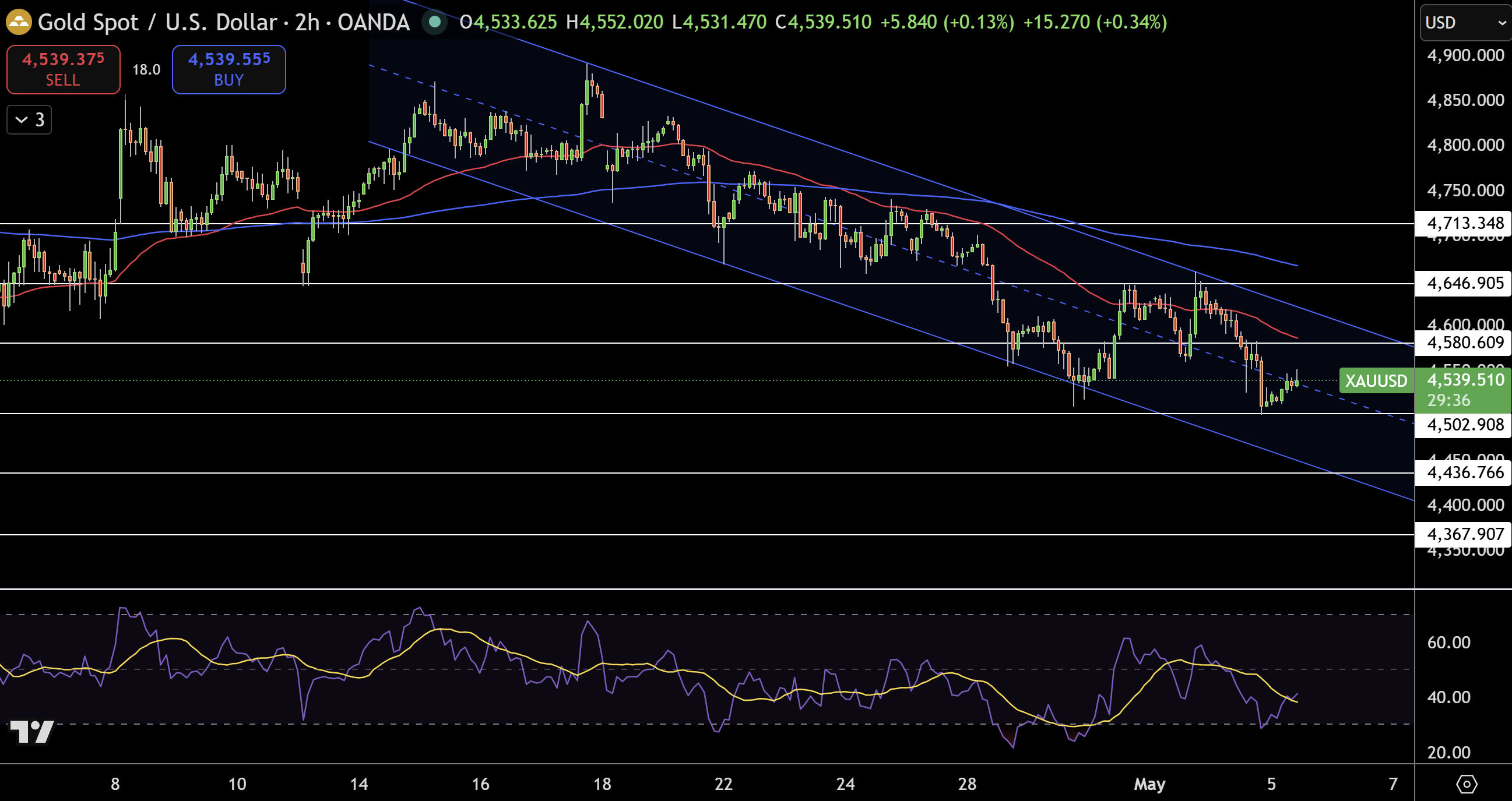 Gold – Chart